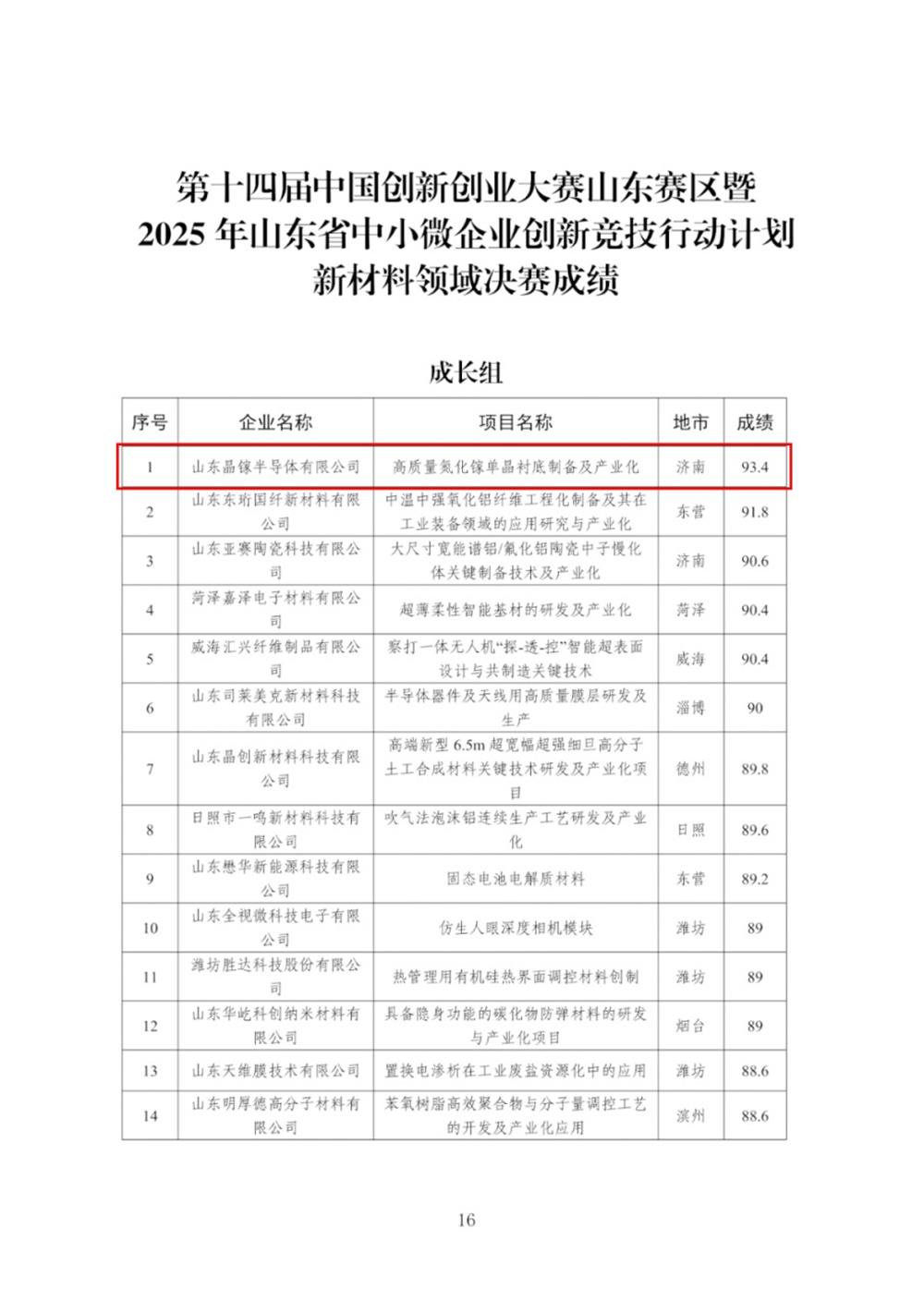 喜报！伟德国际victor1946集团投资企业晶镓半导体在第十四届中国创新创业大赛山东赛区新材料领域成长组决赛中获第一名